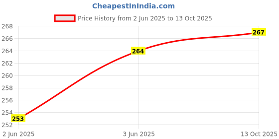flipkart.com one sky Square ["Multicolor"] Handkerchief Price History Graph from 2 Jun 2025 to 13 Oct 2025