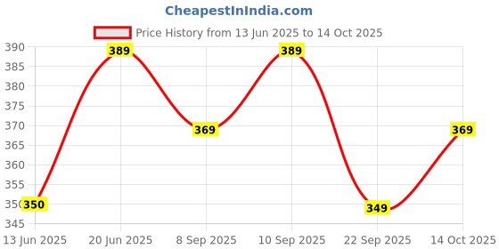 flipkart.com involve ONE Spark Fiber Car Freshener Blocks involve Price History Graph from 13 Jun 2025 to 14 Oct 2025