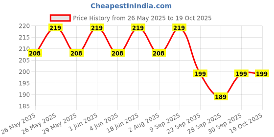 flipkart.com muscleblaze One Sports Hydr8, Rehydration Formula with Vitamins & BCAAs, 20 Tablets Hydration Drink muscleblaze Price History Graph from 26 May 2025 to 19 Oct 2025