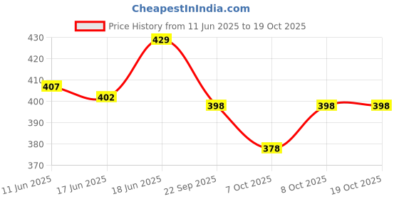 flipkart.com muscleblaze One Sports Hydr8, Rehydration Formula with Vitamins & BCAAs, 40 Tablets Hydration Drink muscleblaze Price History Graph from 11 Jun 2025 to 19 Oct 2025
