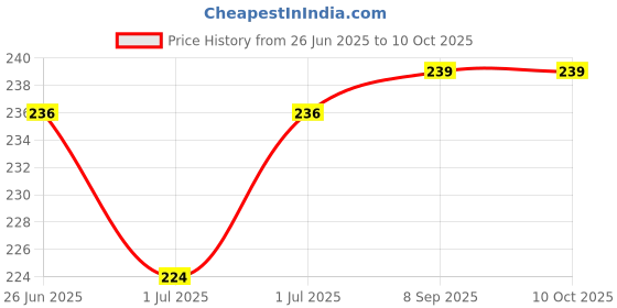 flipkart.com sapi's One Spray Bottle of Engine Dressing Combo sapi's Price History Graph from 26 Jun 2025 to 10 Oct 2025