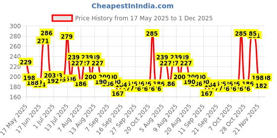 flipkart.com i-can One Step at home Pregnancy Test Kit i-can Price History Graph from 17 May 2025 to 1 Dec 2025