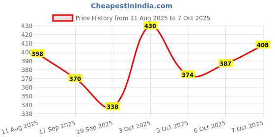 flipkart.com maliao One Step Correct Corrector All Skin Tone Correcting Bighting With Serum Concealer maliao Price History Graph from 11 Aug 2025 to 7 Oct 2025