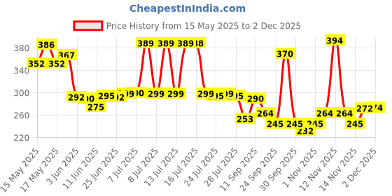 flipkart.com maliao One Step Correct Corrector - Your Beauty Solution Concealer maliao Price History Graph from 15 May 2025 to 2 Dec 2025