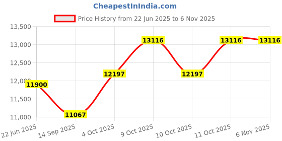 flipkart.com autokrom One Step H9 Ceramic Coating - 200 ML, Duster, Micro Fiber Cloth (2), Anti static Cloth Combo autokrom Price History Graph from 22 Jun 2025 to 5 Nov 2025