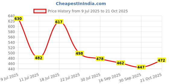 flipkart.com knt One Step Hair Dryer And Volumizer, Hot Air Brush Hair Curler knt Price History Graph from 9 Jul 2025 to 21 Oct 2025