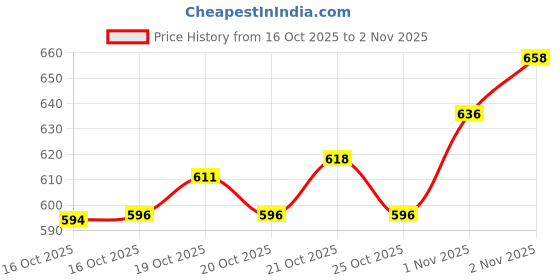 flipkart.com pkk traders One Step Hair Dryer & Volumizer,Hot Air Brush Electric Hair Styler Hair Curler pkk traders Price History Graph from 16 Oct 2025 to 2 Nov 2025