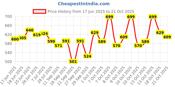 flipkart.com onestep One Step Hot Air Brush onestep Price History Graph from 17 Jun 2025 to 21 Oct 2025