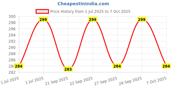 flipkart.com accurate advanced One Step Midstream Urine HCG Pregnancy Test Kit Device | 99% Accurate x 5 Pregnancy Test Kit accurate advanced Price History Graph from 1 Jul 2025 to 7 Oct 2025