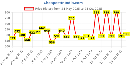 flipkart.com nkk traders One Step Portable Salon Electric Blow Hair Curler Dryer and Styler Comb Oval Hot Air Brush Straightener Volumizer with Ionic Technology Hair Styler nkk traders Price History Graph from 24 May 2025 to 24 Oct 2025