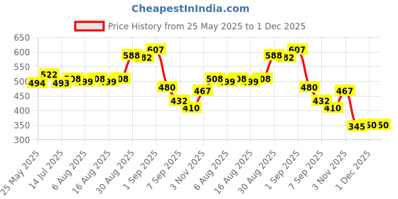 flipkart.com webmedia One step Rapid LH urine Test Ovulation Kit webmedia Price History Graph from 25 May 2025 to 1 Dec 2025