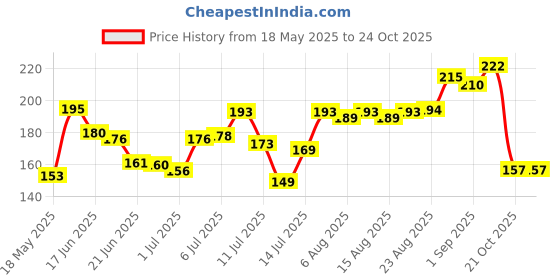 flipkart.com webmedia One step Rapid LH urine Test Ovulation Kit webmedia Price History Graph from 18 May 2025 to 23 Oct 2025