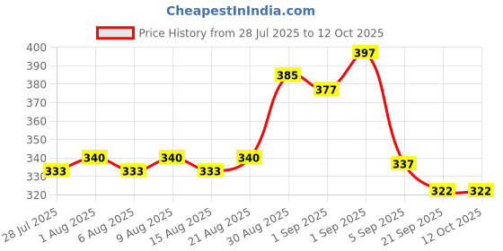 flipkart.com pregapath One step Rapid LH urine Test Ovulation Kit pregapath Price History Graph from 28 Jul 2025 to 12 Oct 2025