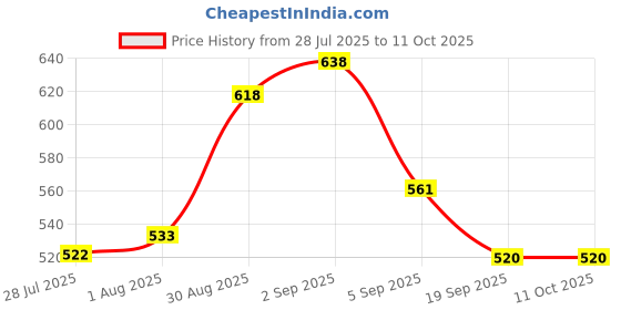flipkart.com pregapath One step Rapid LH urine Test Ovulation Kit pregapath Price History Graph from 28 Jul 2025 to 10 Oct 2025