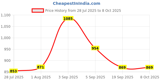 flipkart.com pregapath One step Rapid LH urine Test Ovulation Kit pregapath Price History Graph from 28 Jul 2025 to 8 Oct 2025