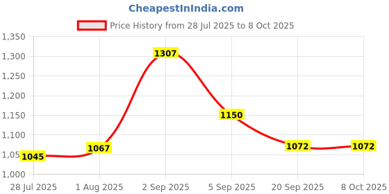 flipkart.com pregapath One step Rapid LH urine Test Ovulation Kit pregapath Price History Graph from 28 Jul 2025 to 7 Oct 2025
