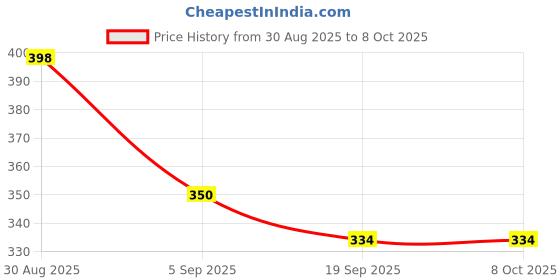 flipkart.com positive vibes One step Rapid LH urine Test Ovulation Kit positive vibes Price History Graph from 30 Aug 2025 to 8 Oct 2025