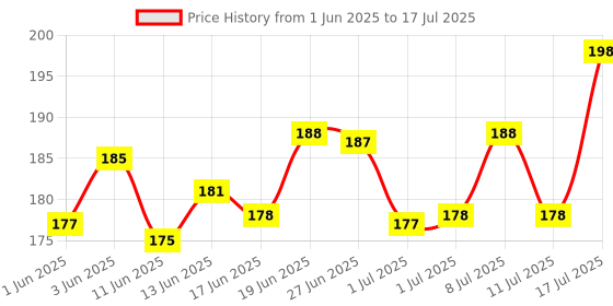 flipkart.com webmedia One step Rapid LH urine Test|1 preg kit & 3 Ovulation Kit webmedia Price History Graph from 1 Jun 2025 to 17 Jul 2025