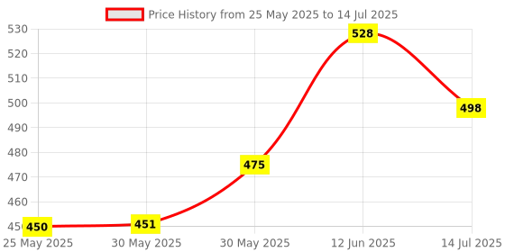 flipkart.com webmedia One step Rapid LH urine Test|2 preg kit & 10 Ovulation Kit webmedia Price History Graph from 25 May 2025 to 14 Jul 2025