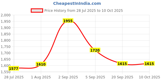 flipkart.com pregapath One step Rapid LH urine Test|4 preg kit & 20 Ovulation Kit pregapath Price History Graph from 28 Jul 2025 to 10 Oct 2025