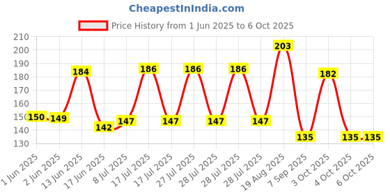 flipkart.com one stop bazaar 100 ml Manual Ice Cream Maker one stop bazaar Price History Graph from 1 Jun 2025 to 6 Oct 2025
