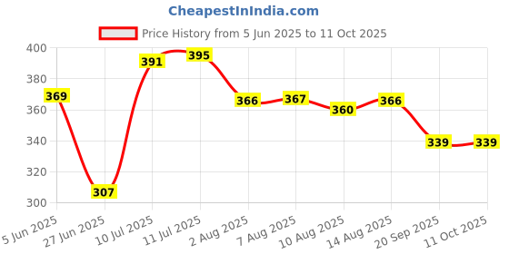 flipkart.com one stop bazaar Electric Egg Boiler Poacher Steamer (Color May Vary) Egg Cooker one stop bazaar Price History Graph from 5 Jun 2025 to 11 Oct 2025