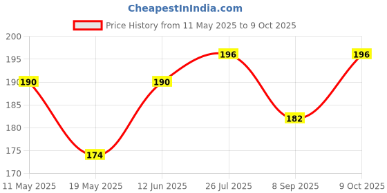 flipkart.com epax One Stop E-8000 Multipurpose Adhesive Craft Glue Glue epax Price History Graph from 11 May 2025 to 9 Oct 2025