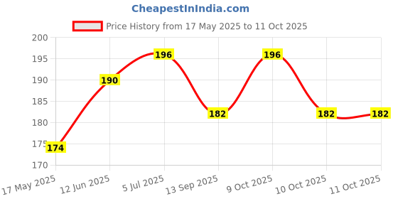 flipkart.com epax One Stop E8000 Multi-Purpose Glue pack of 1 Adhesive Glue epax Price History Graph from 17 May 2025 to 11 Oct 2025