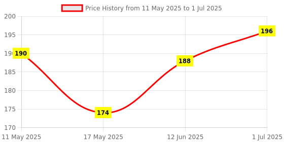 flipkart.com epax One Stop Multipurpose T-7000 Strong Black Glue For Mobile Display Pasting Glue epax Price History Graph from 11 May 2025 to 1 Jul 2025