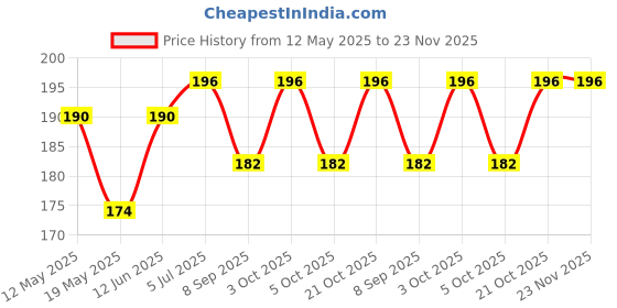 flipkart.com epax One Stop T7000 Adhesive for Phone Screen Repair Frame Sealant DIY Crafts Glue epax Price History Graph from 12 May 2025 to 22 Nov 2025