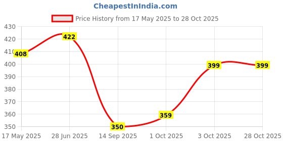 flipkart.com one ten Women Gold Shoulder Bag one ten Price History Graph from 17 May 2025 to 27 Oct 2025