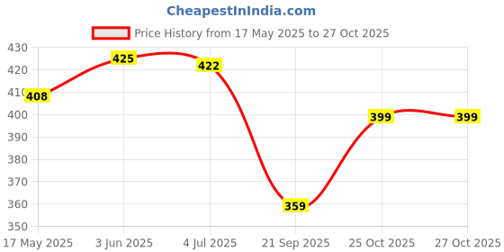 flipkart.com one ten Women White Shoulder Bag one ten Price History Graph from 17 May 2025 to 27 Oct 2025