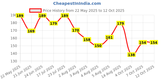 flipkart.com hilary rhoda One Touch Brush | Soft Bristle Makeup Brush | Versatile Application Makeup Brush hilary rhoda Price History Graph from 22 May 2025 to 12 Oct 2025