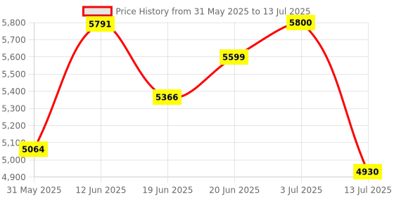 flipkart.com little pea One-Touch Button Fold,Travel Friendly with Pull Rod Stroller little pea Price History Graph from 31 May 2025 to 13 Jul 2025