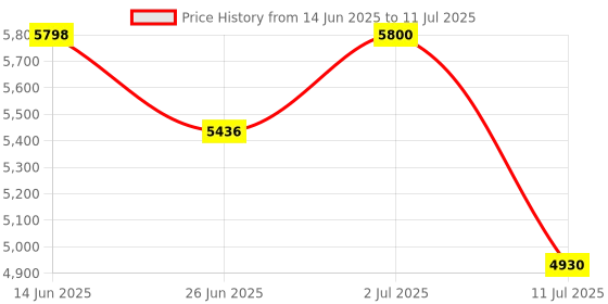 flipkart.com little pea One-Touch Button Fold,Travel Friendly with Pull Rod Stroller little pea Price History Graph from 14 Jun 2025 to 11 Jul 2025