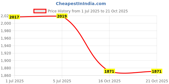 flipkart.com milton One Touch Microwow Pack of 3 Thermoware Casserole Set milton Price History Graph from 1 Jul 2025 to 19 Oct 2025