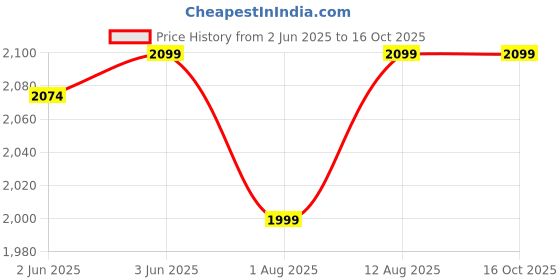 flipkart.com solara One Touch Rice Cooker, 400W Automatic Electric Rice Cooker and Grain Cooker, Rice Cooker, Food Steamer solara Price History Graph from 2 Jun 2025 to 16 Oct 2025