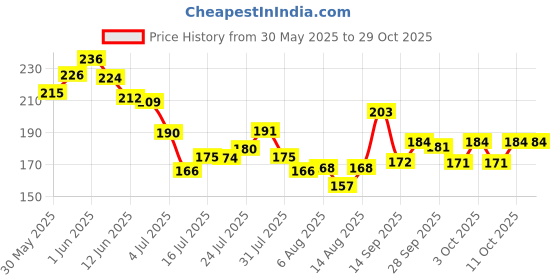 flipkart.com siopaworld One-Touch Spray Pet Hair Removal Electronic Comb for Dog & Cat, Horse, Rabbit Electronic Comb for Cat, Dog, Horse, Rabbit, Monkey siopaworld Price History Graph from 30 May 2025 to 28 Oct 2025
