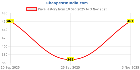 flipkart.com one trackfit Solid Women Track Suit one trackfit Price History Graph from 10 Sep 2025 to 3 Nov 2025