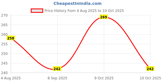 flipkart.com one trackfit Women Solid Black Track Pants one trackfit Price History Graph from 4 Aug 2025 to 10 Oct 2025