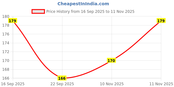 flipkart.com one trade india 16 LEDs 1.27 m Yellow Steady Clip Rice Lights one trade india Price History Graph from 16 Sep 2025 to 10 Nov 2025