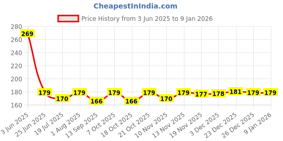 flipkart.com one trade india 16 LEDs 3.05 m Yellow Steady Clip Rice Lights one trade india Price History Graph from 3 Jun 2025 to 6 Jan 2026