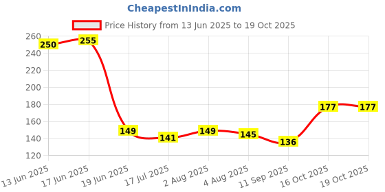 flipkart.com one trade india 16 LEDs 4.88 m Yellow Steady Star Rice Lights one trade india Price History Graph from 13 Jun 2025 to 19 Oct 2025