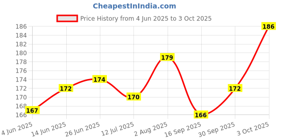 flipkart.com one trade india 20 LEDs 3.05 m Multicolor Steady String Rice Lights one trade india Price History Graph from 4 Jun 2025 to 3 Oct 2025