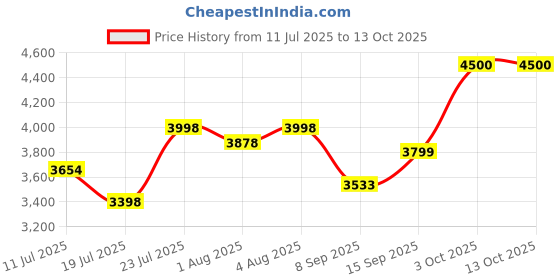 flipkart.com little pea One-Tuch Fold,Travel Friendly With Pull Rod Stroller (Black) Stroller little pea Price History Graph from 11 Jul 2025 to 13 Oct 2025