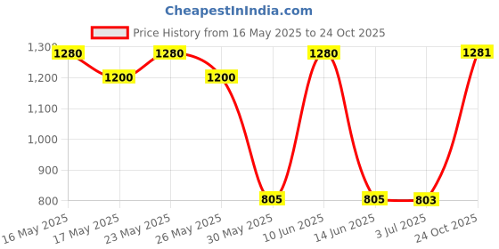 flipkart.com herbalife nutrition ONE VANILLA SHAKE 500GM VANILLA Powder herbalife nutrition Price History Graph from 16 May 2025 to 24 Oct 2025