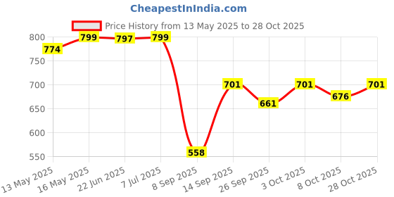flipkart.com allowing One-way Bike Alarm Kit allowing Price History Graph from 13 May 2025 to 28 Oct 2025