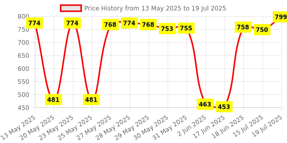flipkart.com otoroys One-way Bike Alarm Kit otoroys Price History Graph from 13 May 2025 to 15 Jul 2025