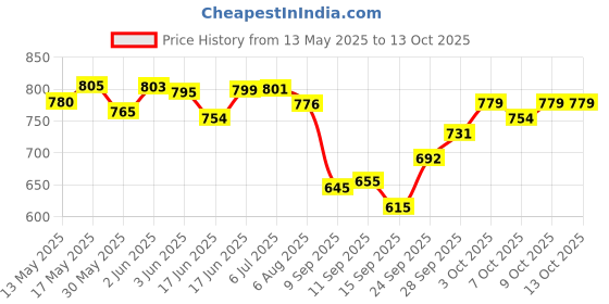 flipkart.com amiride One-way Bike Alarm Kit amiride Price History Graph from 13 May 2025 to 13 Oct 2025