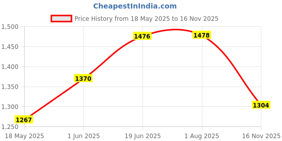 flipkart.com maties One-way Bike Alarm Kit maties Price History Graph from 18 May 2025 to 16 Nov 2025